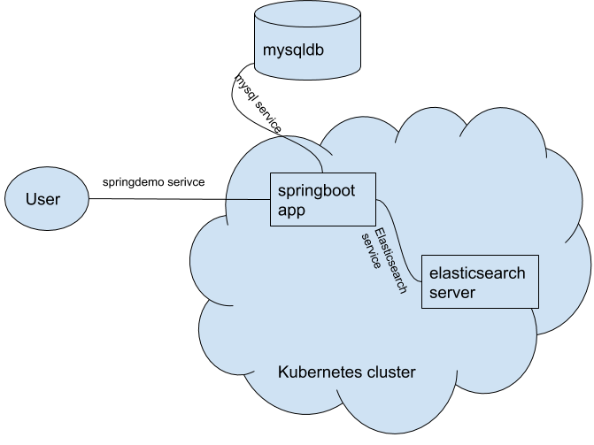Deployment diagram
